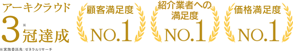 アーキクラウド3冠達成　顧客満足度No.1　商会業者への満足度No.1 価格満足度No.1 ※実施委託先：ゼネラルリサーチ