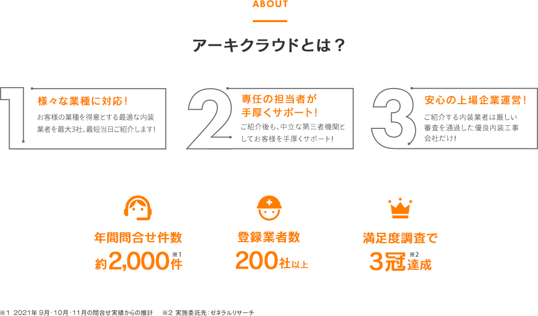 アーキクラウドとは？　1様々な業種に対応！　2専任の担当者が手厚くサポート！　3安心の上場企業運営！　年間問い合わせ件数約2000件　登録業者数約200社以上　満足度調査で3冠達成